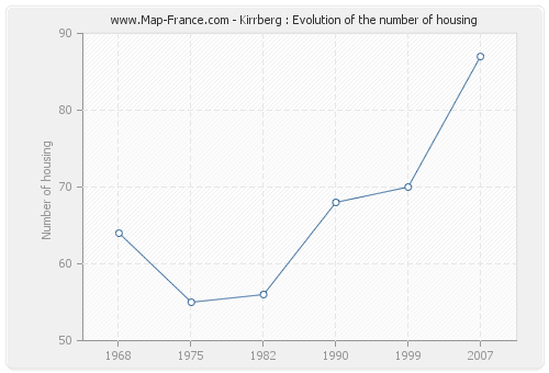 Kirrberg : Evolution of the number of housing