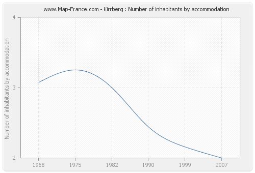 Kirrberg : Number of inhabitants by accommodation