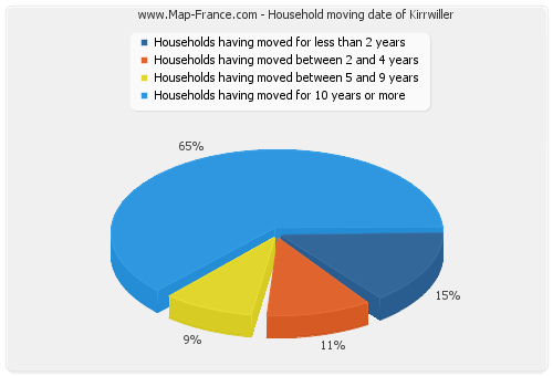 Household moving date of Kirrwiller