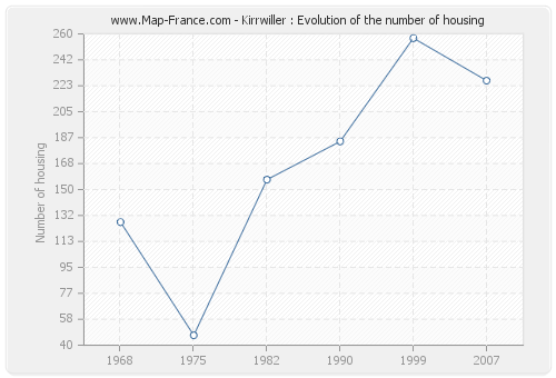 Kirrwiller : Evolution of the number of housing