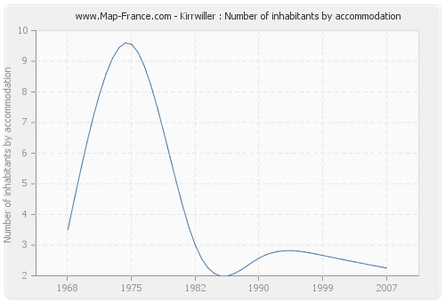 Kirrwiller : Number of inhabitants by accommodation