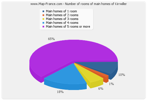 Number of rooms of main homes of Kirrwiller