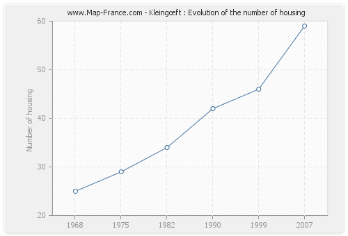 Kleingœft : Evolution of the number of housing