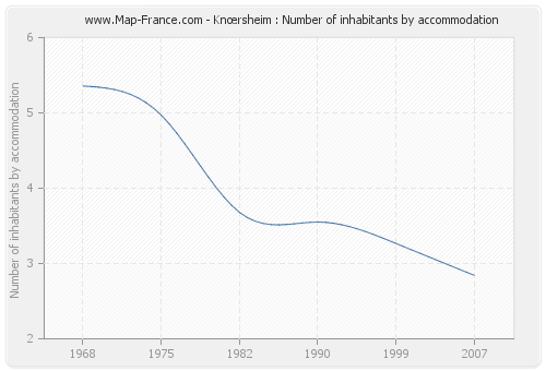 Knœrsheim : Number of inhabitants by accommodation