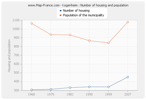 Kogenheim : Number of housing and population