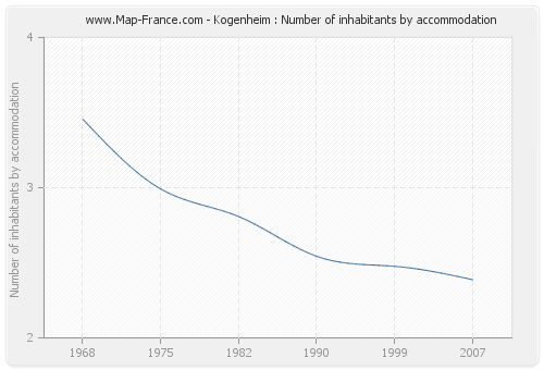 Kogenheim : Number of inhabitants by accommodation