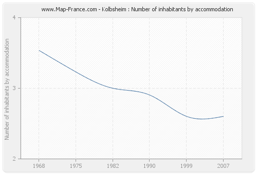 Kolbsheim : Number of inhabitants by accommodation