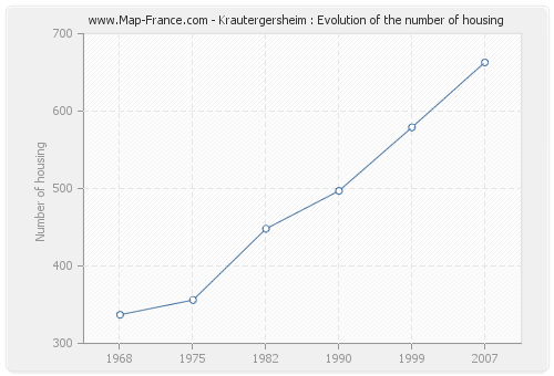 Krautergersheim : Evolution of the number of housing