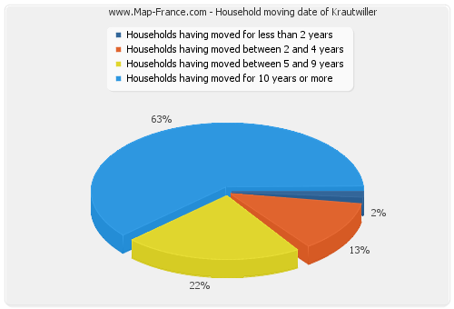 Household moving date of Krautwiller