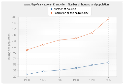 Krautwiller : Number of housing and population