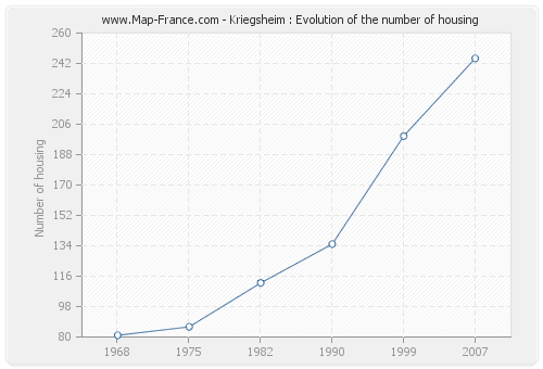 Kriegsheim : Evolution of the number of housing