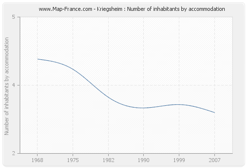 Kriegsheim : Number of inhabitants by accommodation