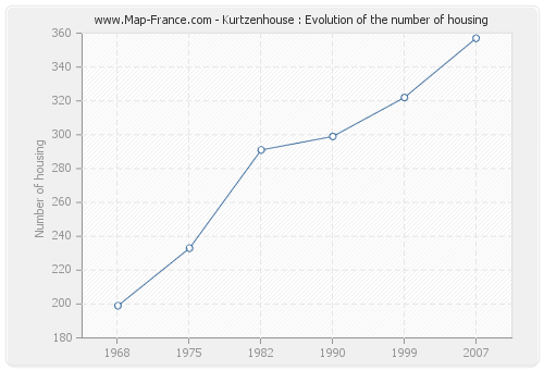 Kurtzenhouse : Evolution of the number of housing