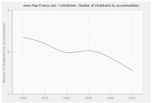 Kuttolsheim : Number of inhabitants by accommodation