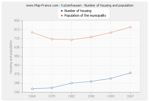 Kutzenhausen : Number of housing and population