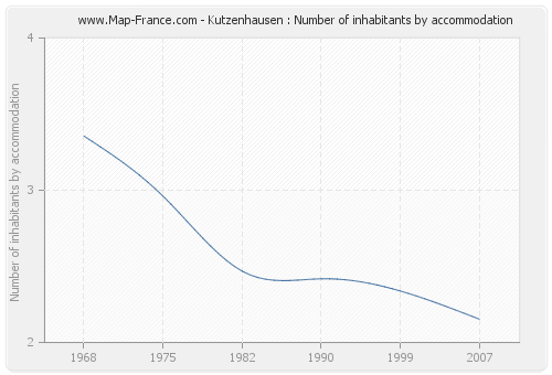 Kutzenhausen : Number of inhabitants by accommodation