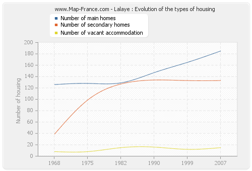 Lalaye : Evolution of the types of housing