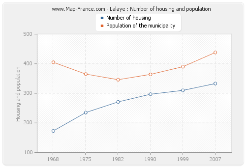Lalaye : Number of housing and population
