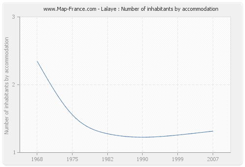 Lalaye : Number of inhabitants by accommodation