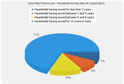 Household moving date of Lampertsloch