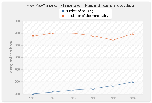 Lampertsloch : Number of housing and population