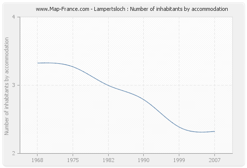 Lampertsloch : Number of inhabitants by accommodation