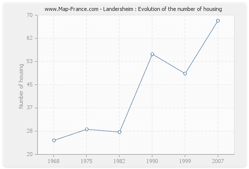 Landersheim : Evolution of the number of housing