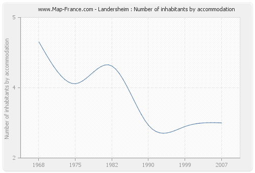 Landersheim : Number of inhabitants by accommodation