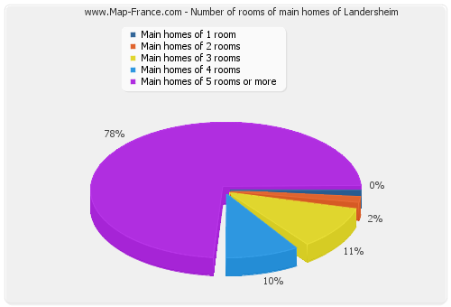 Number of rooms of main homes of Landersheim