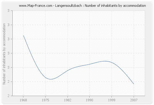 Langensoultzbach : Number of inhabitants by accommodation
