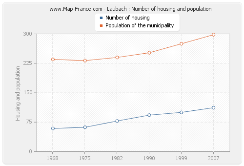 Laubach : Number of housing and population