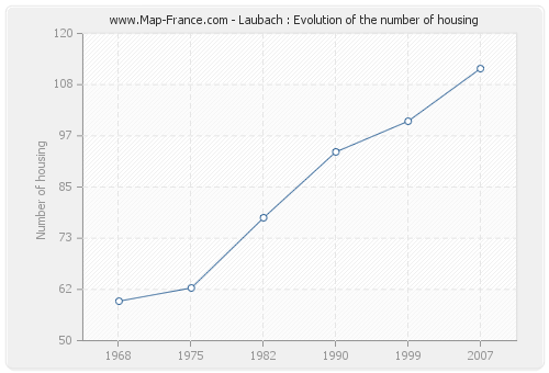 Laubach : Evolution of the number of housing