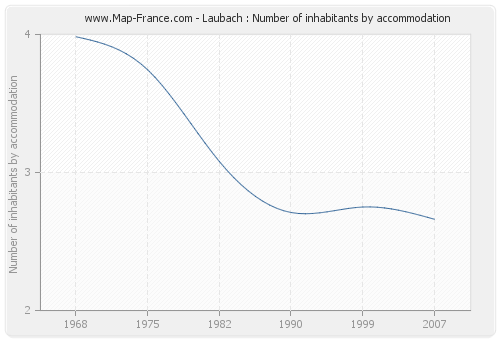 Laubach : Number of inhabitants by accommodation