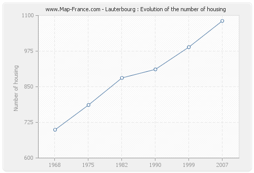 Lauterbourg : Evolution of the number of housing