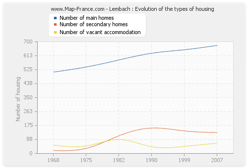 Lembach : Evolution of the types of housing