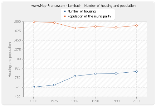 Lembach : Number of housing and population