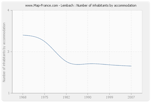Lembach : Number of inhabitants by accommodation