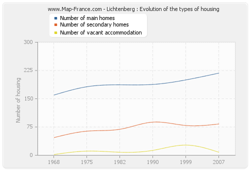 Lichtenberg : Evolution of the types of housing