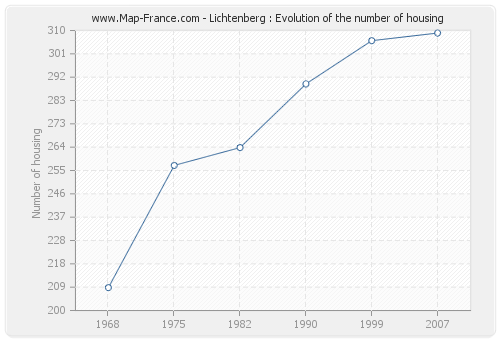 Lichtenberg : Evolution of the number of housing