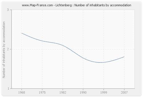 Lichtenberg : Number of inhabitants by accommodation