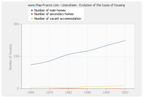 Limersheim : Evolution of the types of housing