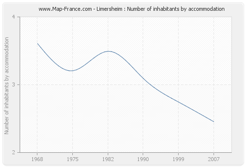 Limersheim : Number of inhabitants by accommodation