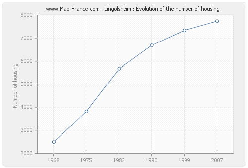 Lingolsheim : Evolution of the number of housing