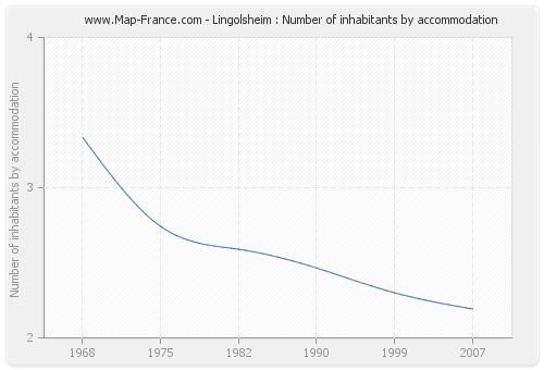 Lingolsheim : Number of inhabitants by accommodation