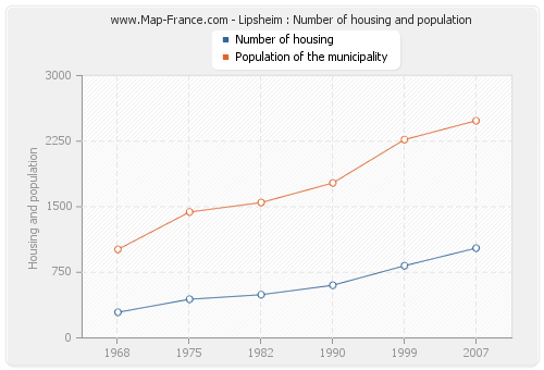 Lipsheim : Number of housing and population