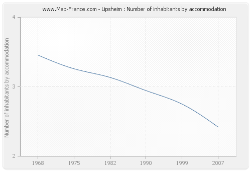 Lipsheim : Number of inhabitants by accommodation