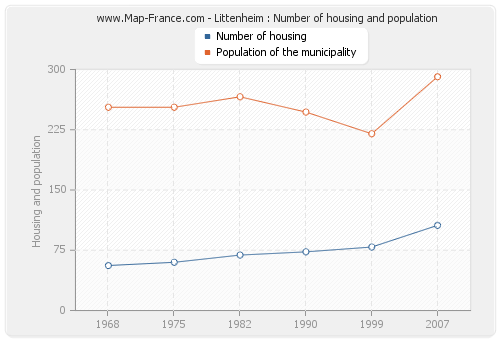 Littenheim : Number of housing and population