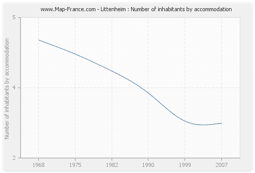 Littenheim : Number of inhabitants by accommodation