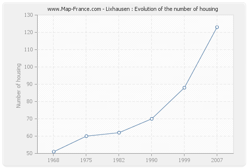 Lixhausen : Evolution of the number of housing