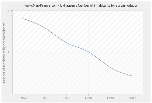 Lixhausen : Number of inhabitants by accommodation